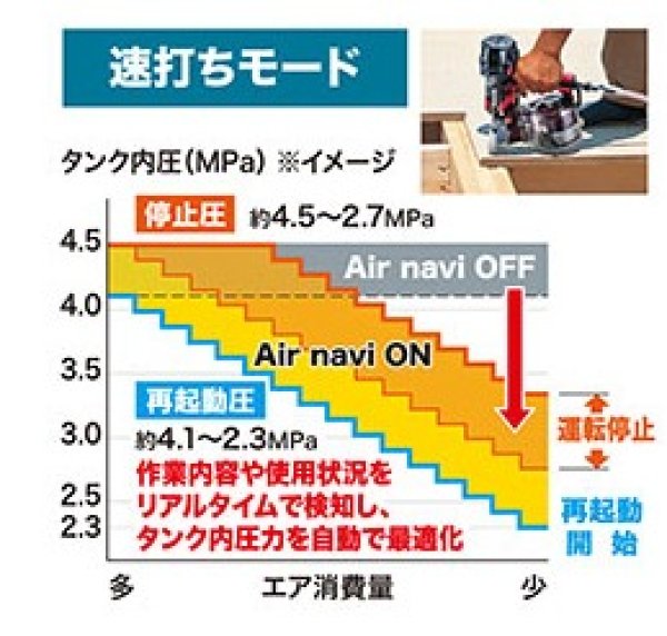 画像3: マキタ　エアーコンプレッサ　最高圧力46気圧　タンク容量11L　高圧・一般圧両対応 (3)